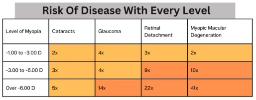 Risk of Disease With Every Level